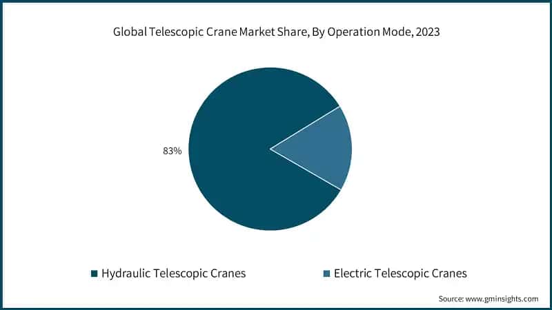 Global Telescopic Crane Market Share, By Operation Mode, 2023