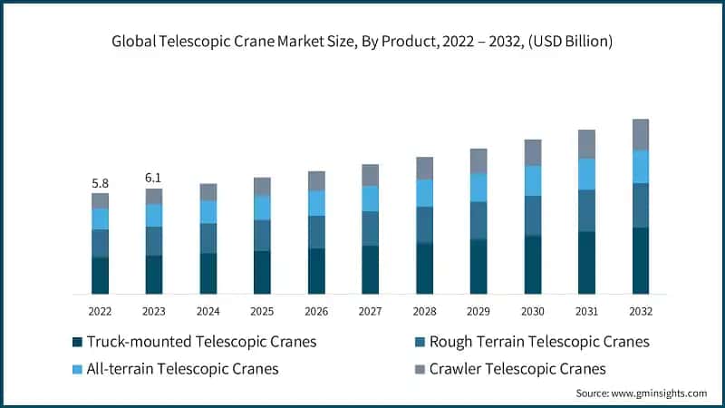 Global Telescopic Crane Market Size, By Product, 2022 – 2032, (USD Billion)