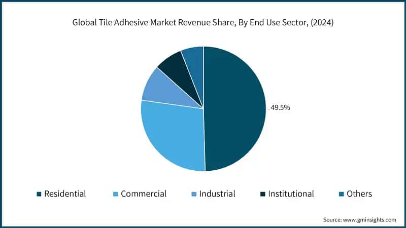 Global Tile Adhesive Market Revenue Share, By End Use Sector, (2024)