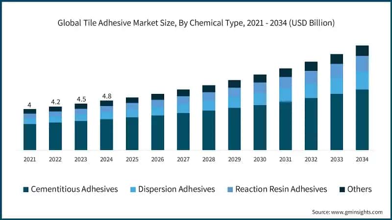 Global Tile Adhesive Market Size, By Chemical Type, 2021 - 2034 (USD Billion)