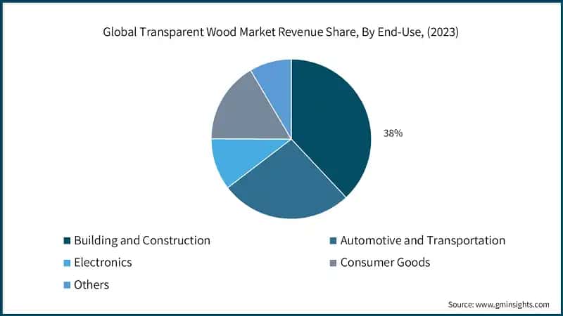 Global Transparent Wood Market Revenue Share, By End-Use, (2023)