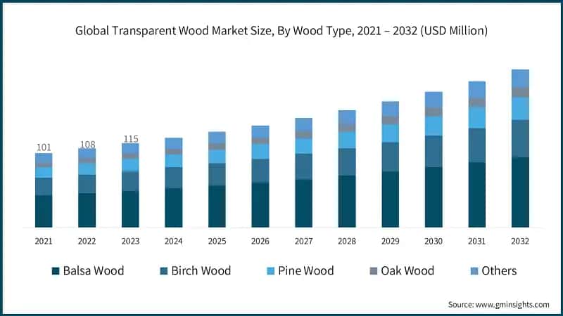 Global Transparent Wood Market Size, By Wood Type, 2021 – 2032 (USD Million)