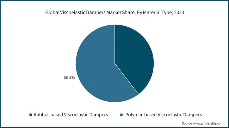 Global Viscoelastic Dampers Market Share, By Material Type, 2023&nbsp;