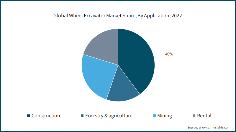 Global Wheel Excavator Market Share, By Application, 2022