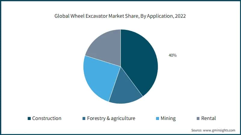 Global Wheel Excavator Market Share, By Application, 2022