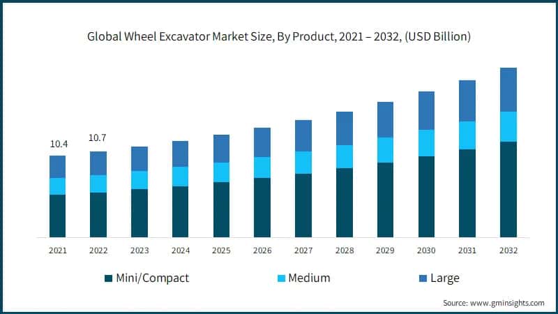 Global Wheel Excavator Market Size, By Product, 2021 – 2032, (USD Billion)