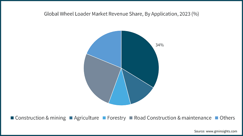 Global Wheel Loader Market Revenue Share, By Application, 2023 (%)