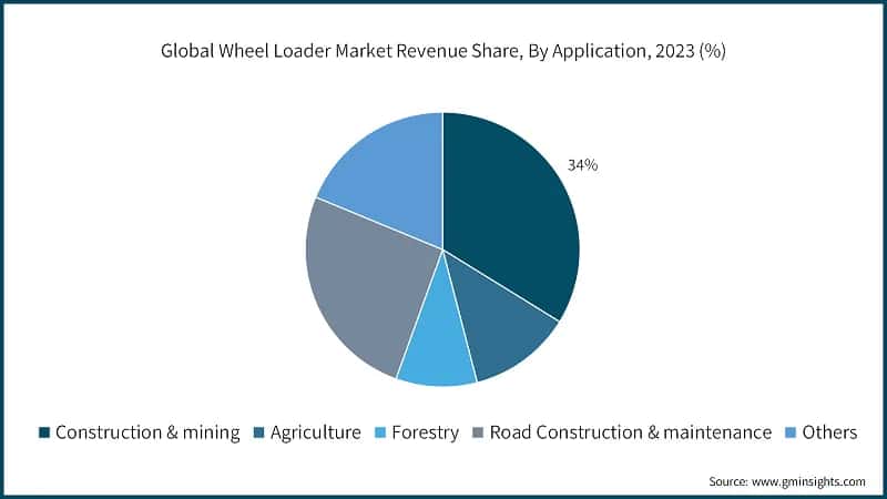Global Wheel Loader Market Revenue Share, By Application, 2023 (%)