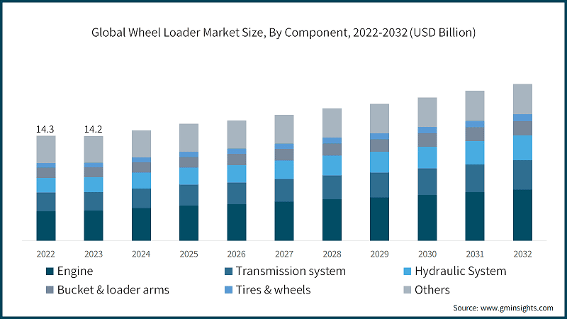 Global Wheel Loader Market Size, By Component, 2022-2032 (USD Billion)