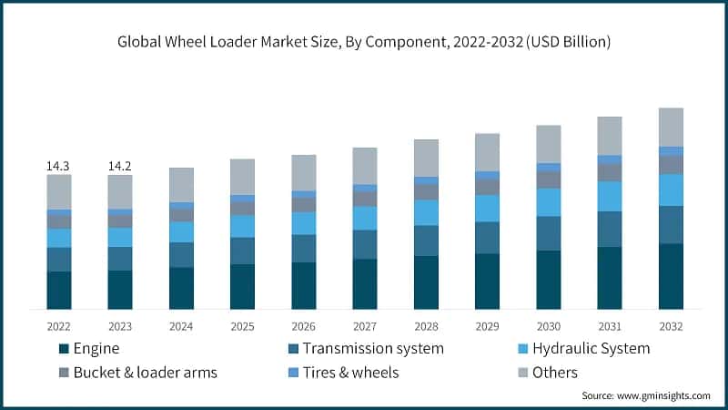 Global Wheel Loader Market Size, By Component, 2022-2032 (USD Billion)