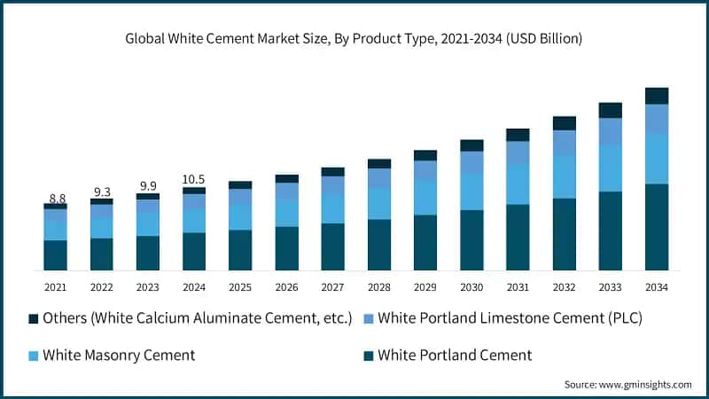 Größe des globalen Marktes für weißen Zement, nach Produkttyp, 2021-2034 (USD Milliarden)