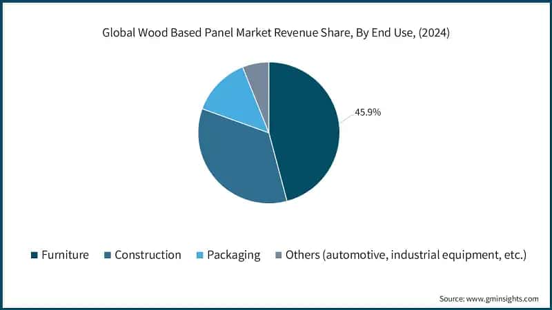 Global Wood Based Panel Market Revenue Share, By End Use, (2024)