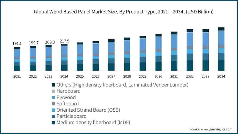 Global Wood Based Panel Market Size, By Product Type, 2021 – 2034, (USD Billion)