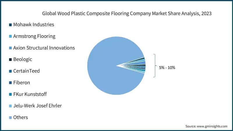 Global Wood Plastic Composite Flooring Company Market Share Analysis, 2023