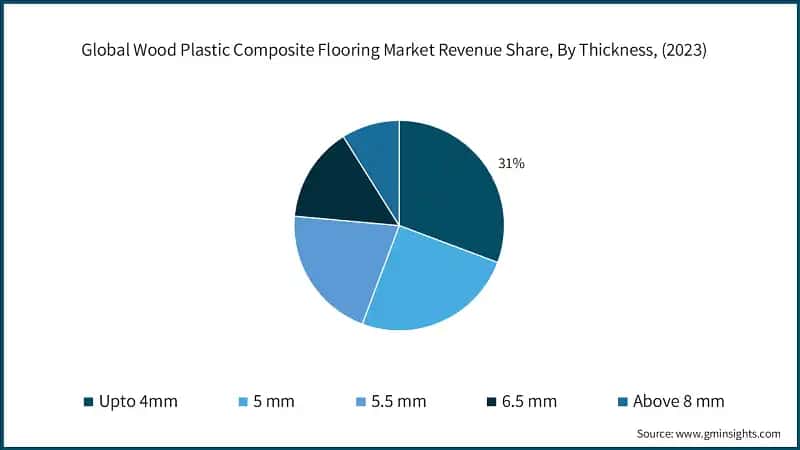 Global Wood Plastic Composite Flooring Market Revenue Share, By Thickness, (2023)