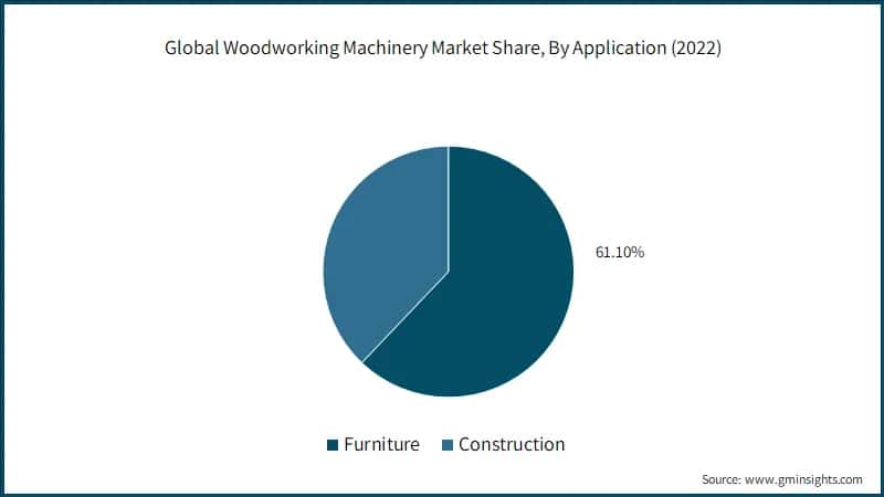 Global Woodworking Machinery Market Share, By Application 