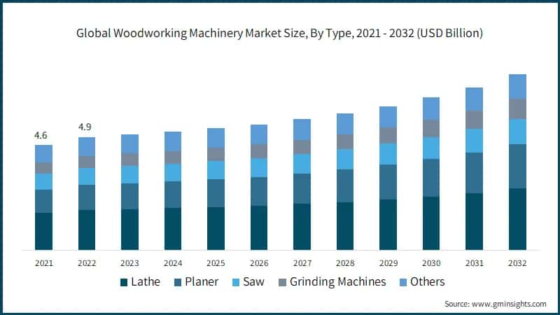 Global Woodworking Machinery Market Size, By Type, 