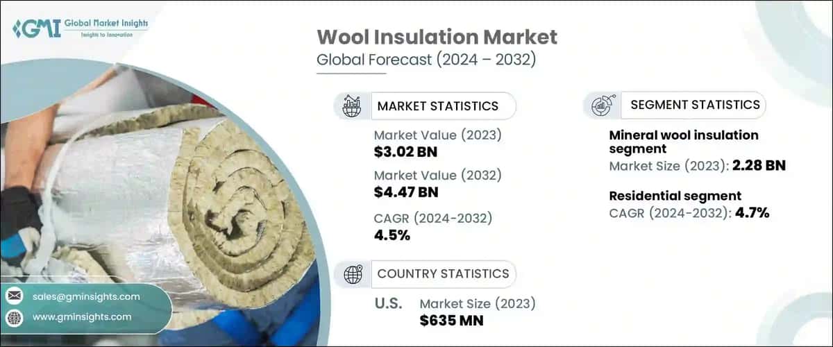 Wool Insulation Market
