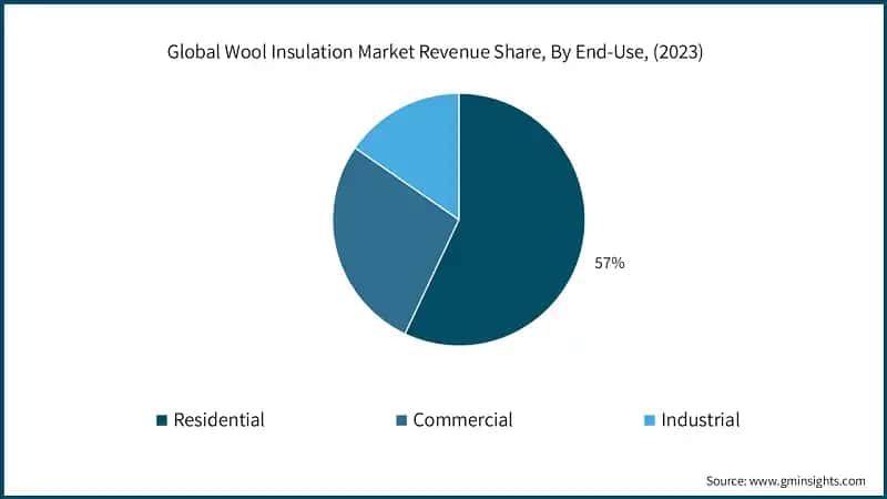 Global Wool Insulation Market Revenue Share, By End-Use, (2023)