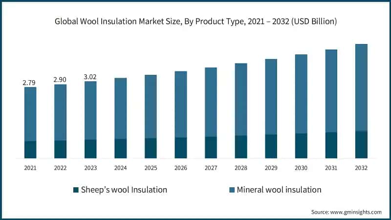 Global Wool Insulation Market Size, By Product Type, 2021 – 2032 (USD Billion)