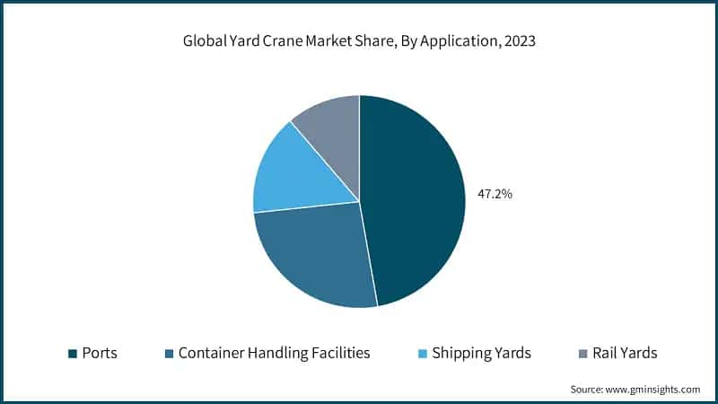 Global Yard Crane Market Share, By Application, 2023