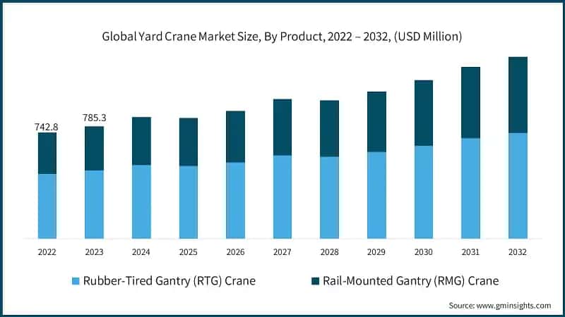 Global Yard Crane Market Size, By Product, 2022 – 2032, (USD Million)
