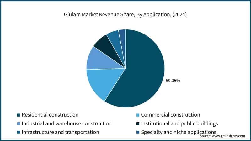Glulam Market Revenue Share, By Application, (2024)