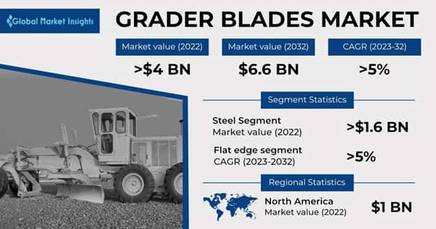 Grader Blades Market