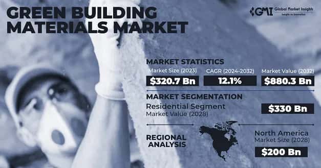 Green Building Materials Market