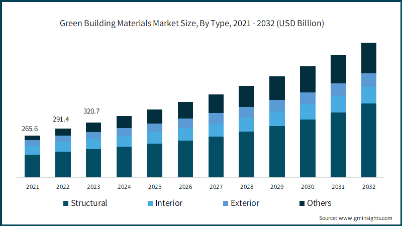 Green Building Materials Market Size, By Type, 2021 - 2032 (USD Billion)