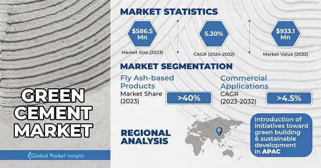 Green Cement Market