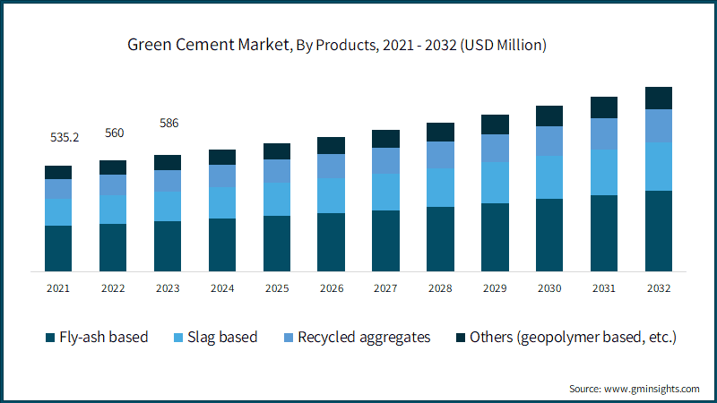 Green Cement Market, By Products, 2021 - 2032 (USD Million)