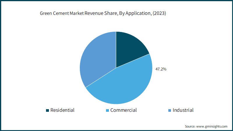 Green Cement Market Revenue Share, By Application, (2023)