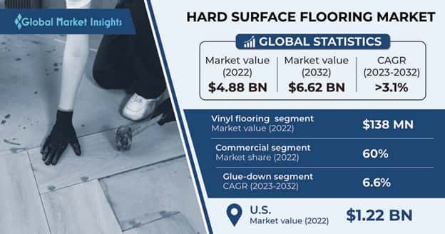 Hard Surface Flooring Market