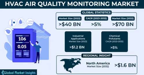 HVAC Air Quality Monitoring Market