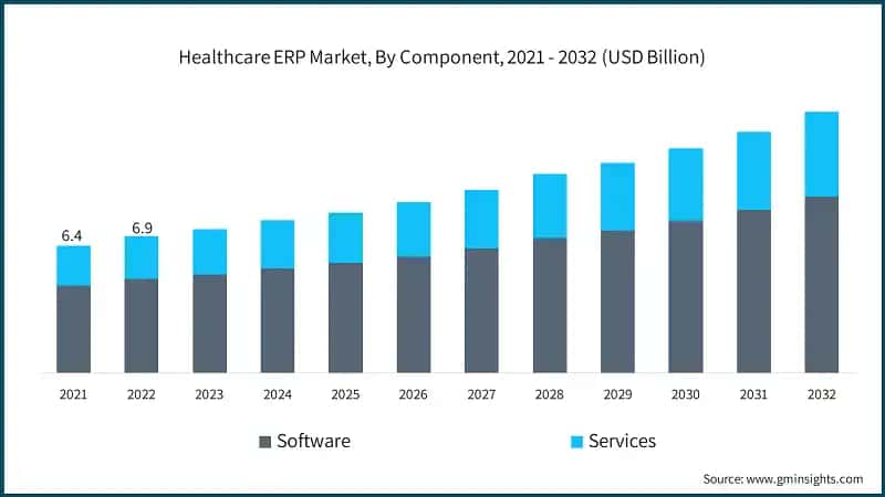 Healthcare ERP Market, By Component, 2021 - 2032 (USD Billion)