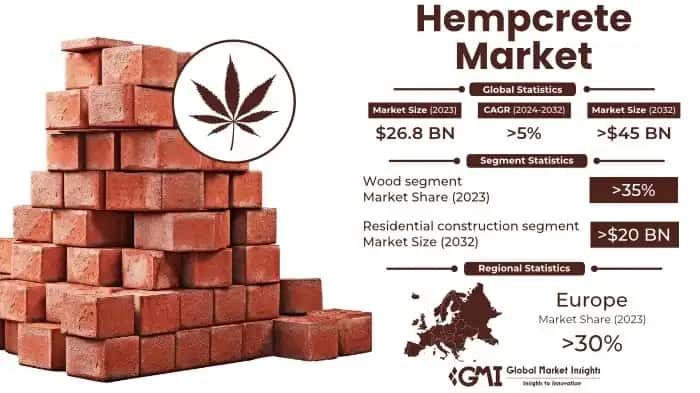 Hempcrete Market