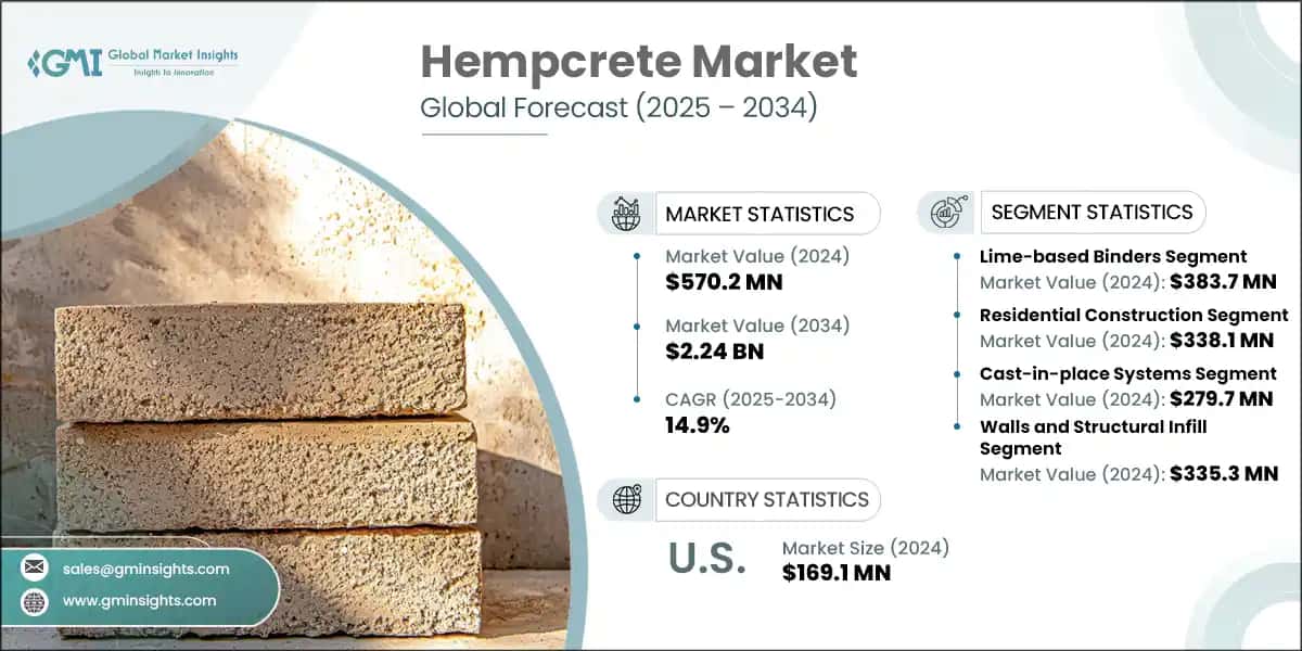 Hempcrete Market