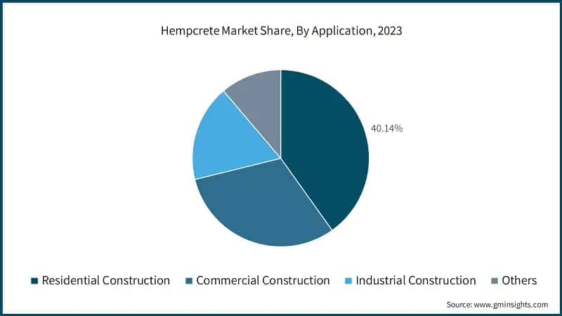 Hempcrete Market Share, By Application, 2023
