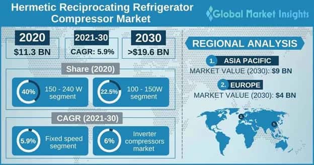 Hermetic Reciprocating Refrigerator Compressor Market Overview