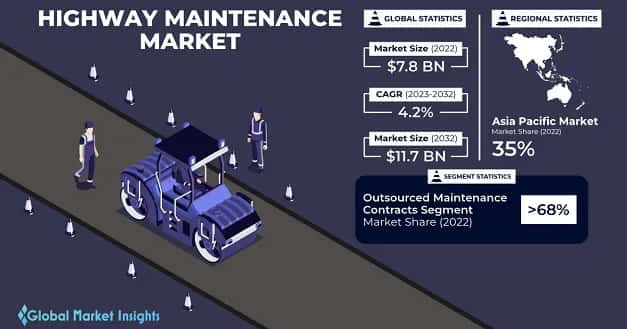 Highway Maintenance Market