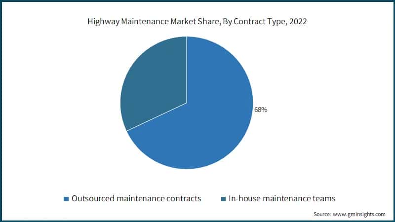 Highway Maintenance Market Share, By Contract Type, 2022
