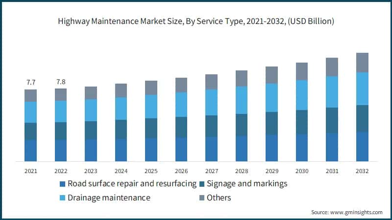 Highway Maintenance Market Size, By Service Type, 2021-2032, (USD Billion)