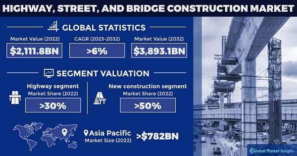 Highway, Street, and Bridge Construction Market