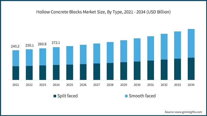 Hollow Concrete Blocks Market Size, By Type, 2021 - 2034 (USD Billion)