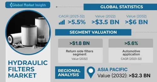 Hydraulic Filters Market