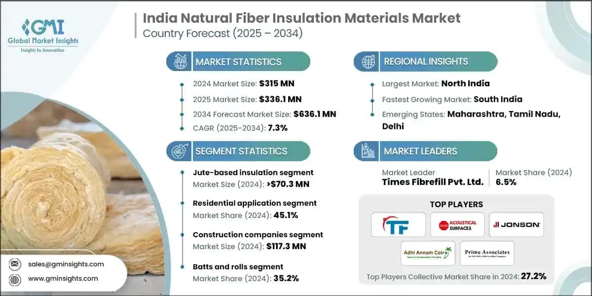 Taille du marché des matériaux d'isolation en fibres naturelles en Inde