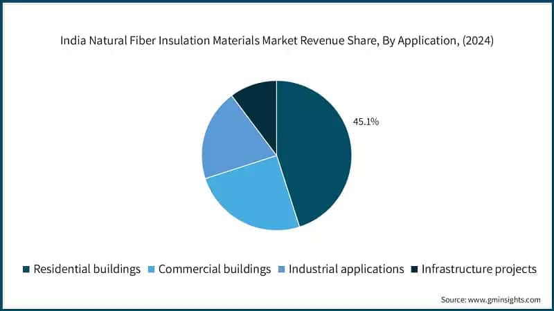 Part de revenu du marché des matériaux d'isolation en fibres naturelles en Inde, par application, (2024)