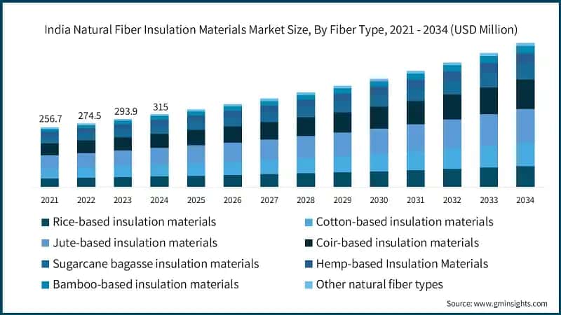 Taille du marché des matériaux d'isolation en fibres naturelles en Inde, par type de fibre, 2021 - 2034 (USD Million)