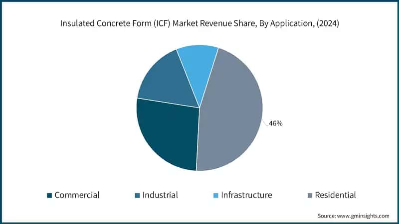 Insulated Concrete Form (ICF) Market Revenue Share, By Application, (2024)
